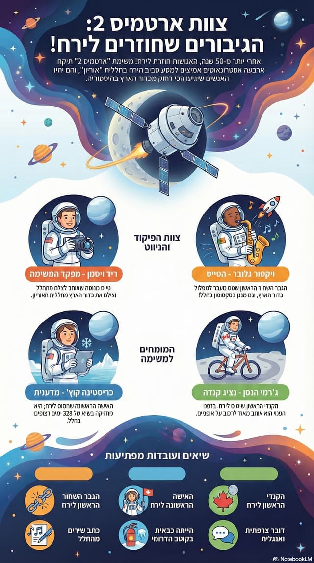 צֶוֶת אַרְטֶמִיס 2